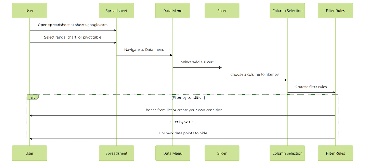 Sequence diagram of adding a slicer in Google Sheets from the Data menu and setting filter rules