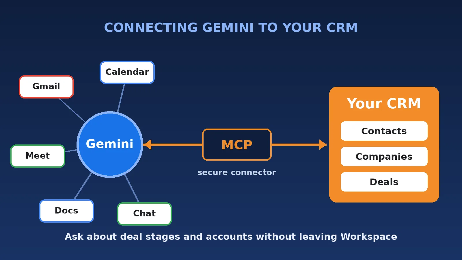 Diagram of Gemini in Google Workspace connecting to CRM contacts, companies, and deals through an MCP connector