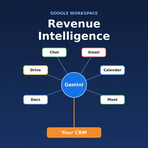 Diagram of Gmail, Calendar, Meet, Docs, Drive, and Chat feeding Gemini and your CRM for revenue intelligence