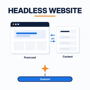 Illustration of a headless website: a browser front end linked by an API to a separate content store, with an AI spark above a deploy bar