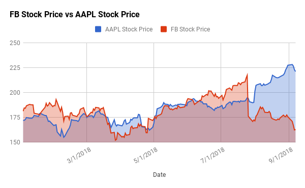 Google Sheets Chart: AAPL vs FB