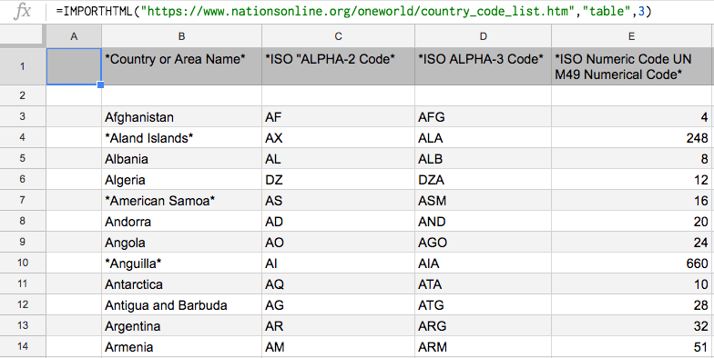 Google Sheets IMPORTHTML Result