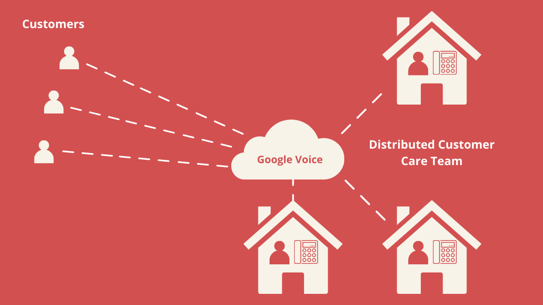 Google Voice and Distributed Customer Care Team