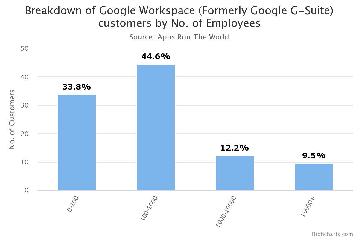 Workspace Customers By Employee Count