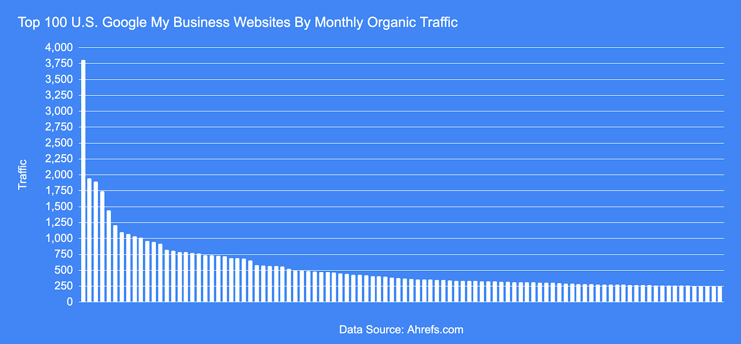 Top 100 U.S. GMB Websites by Traffic