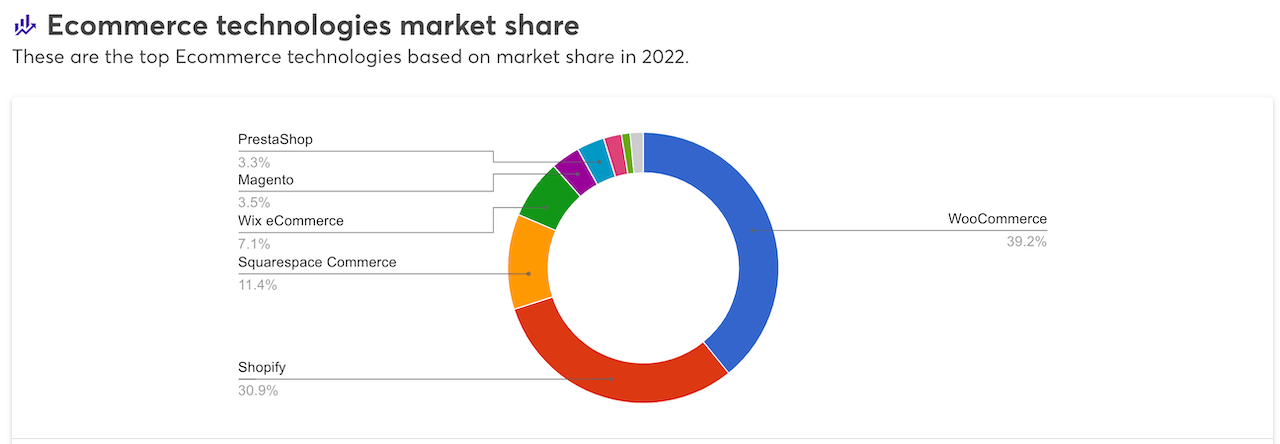 Ecommerce Technologies Market Share