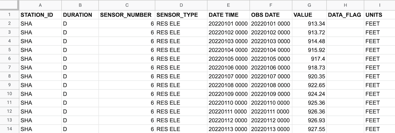 Lake Shasta Water Level - Google Sheets