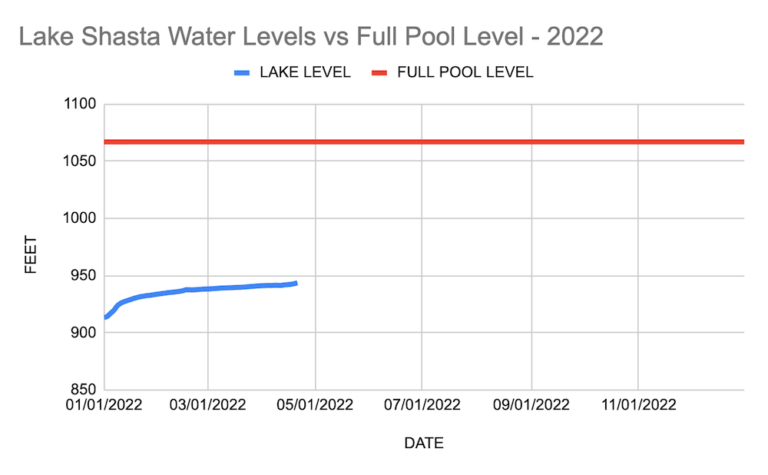 Lake Shasta Water Level Line Chart