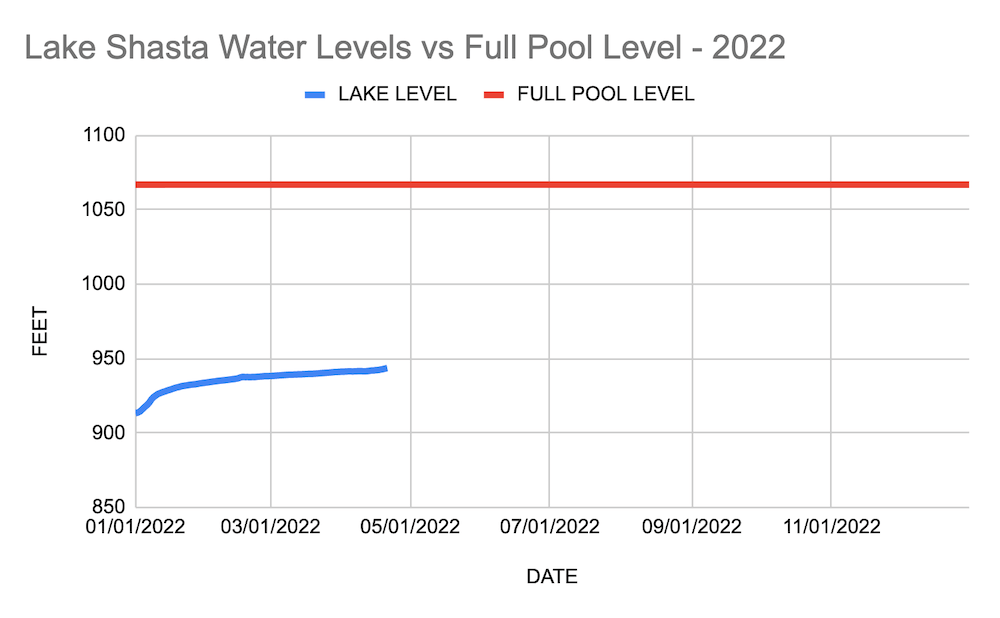 Lake Shasta Water Level Line Chart