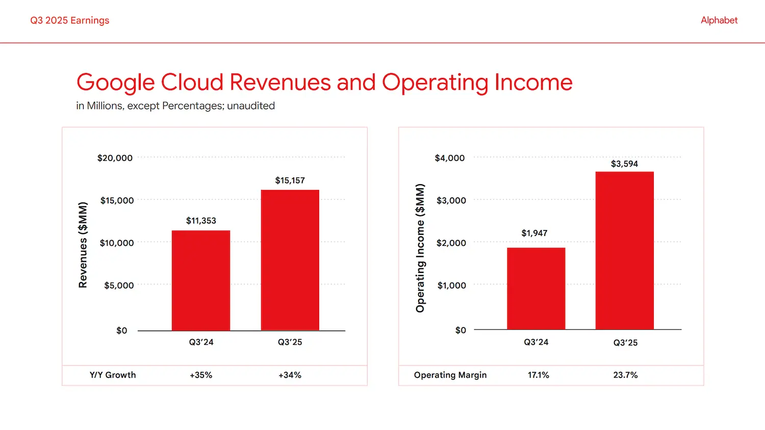 Google Cloud Financials Q3 2025