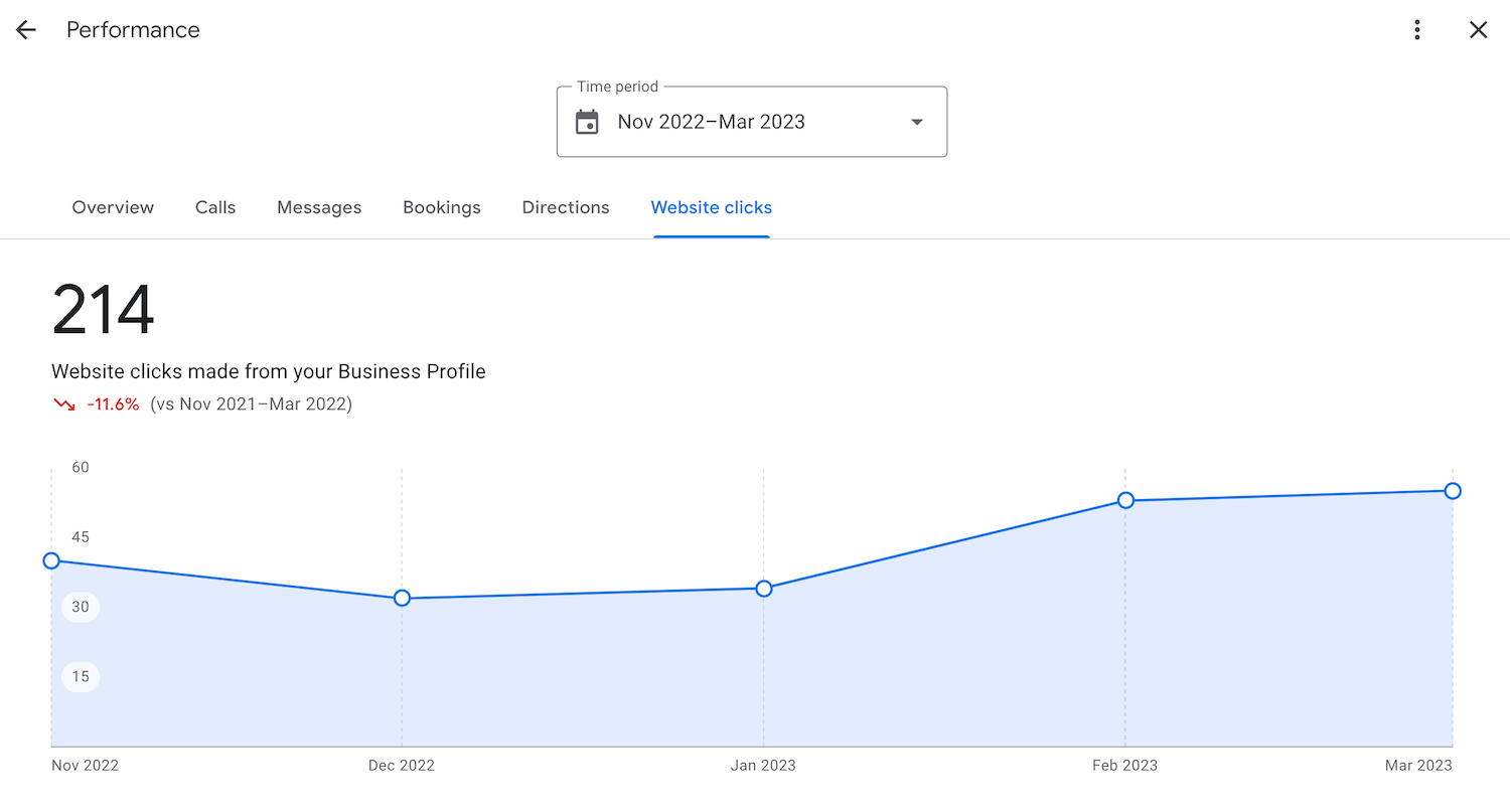 GBP Analytics - Website Clicks