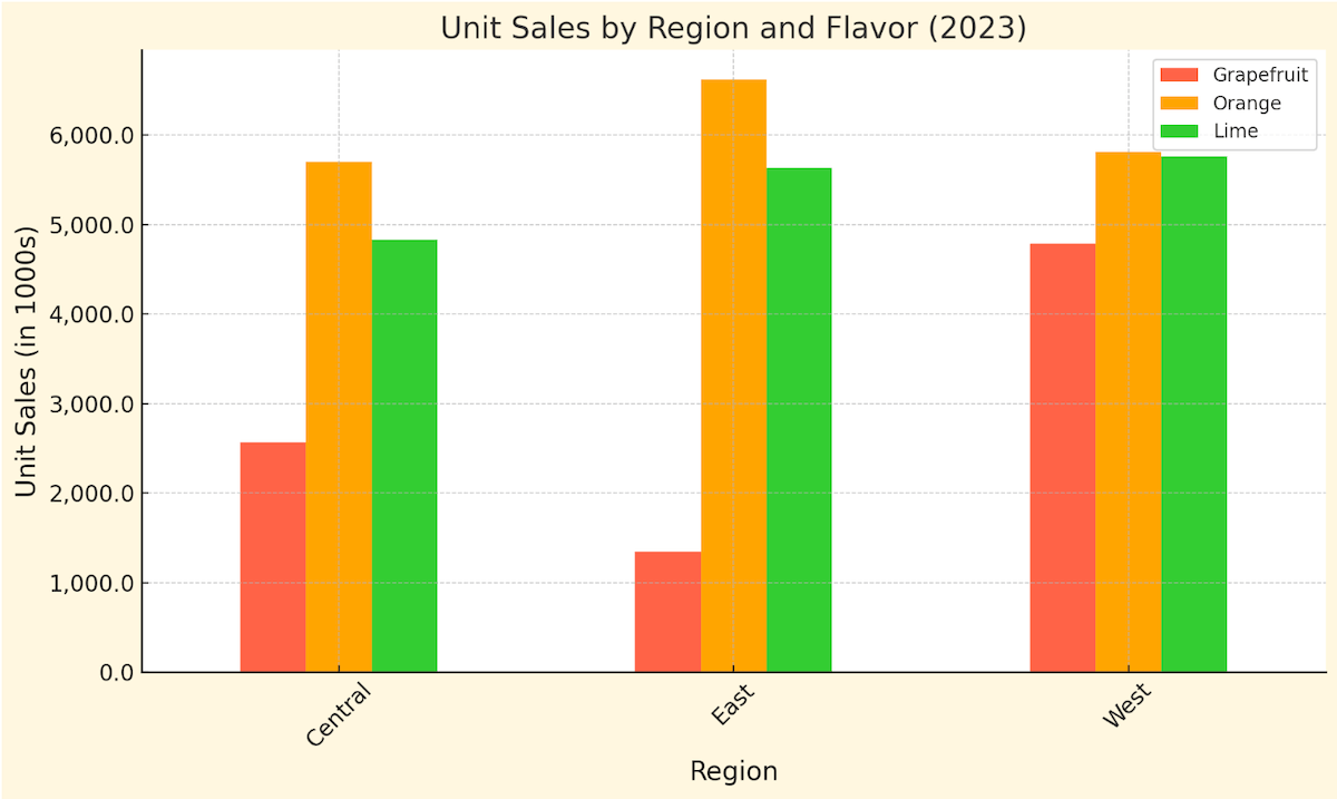 ChatGPT Bar Chart from Google Sheets CSV Export