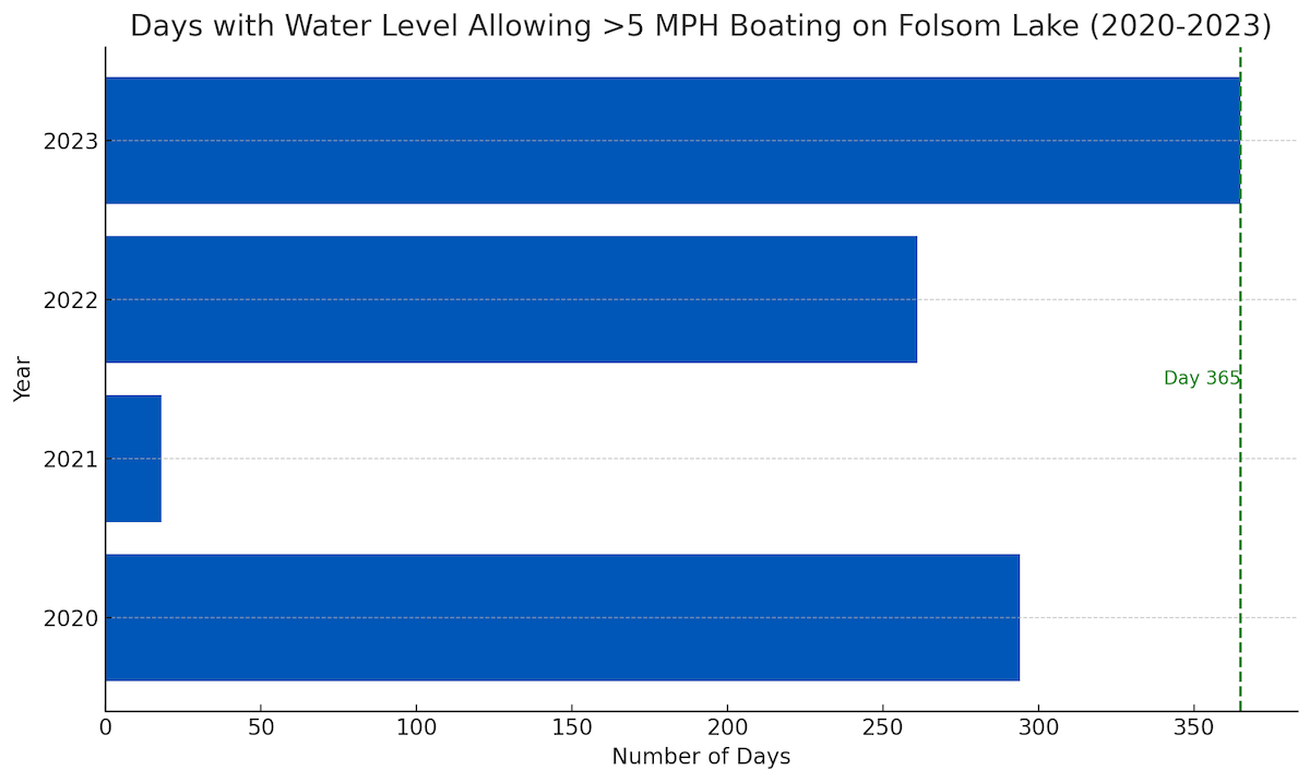 Folsom Lake Days Per Year > 400 Feet