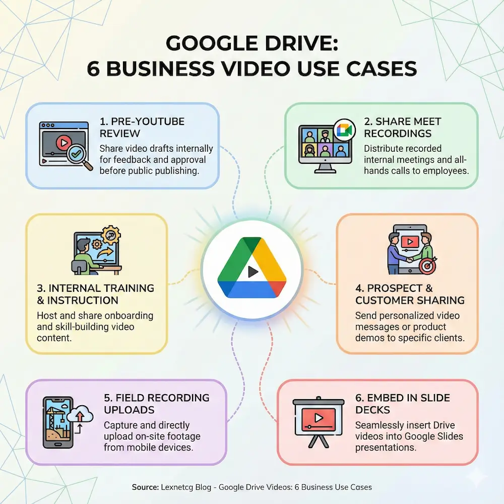 6 Google Drive Video Use Cases