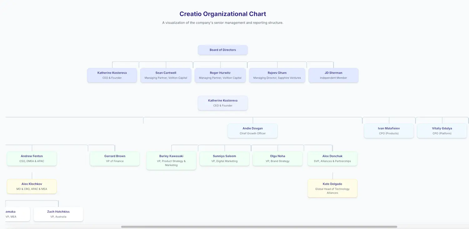 Gemini Generated Org Chart